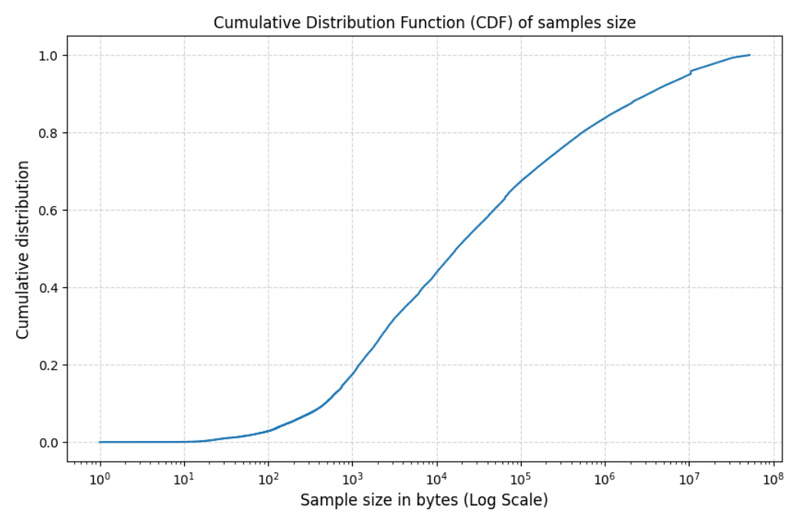 Magika: AI-Powered File Type Detection with 99% Accuracy and Millisecond Speed